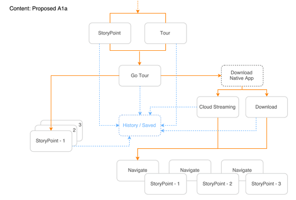 Proposed native app content user flow diagram
