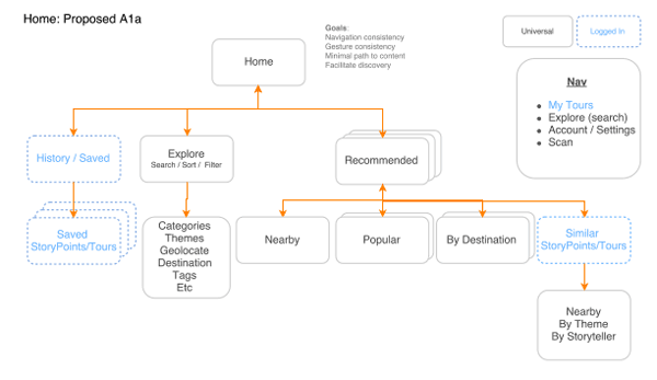 Proposed native app user flow diagram